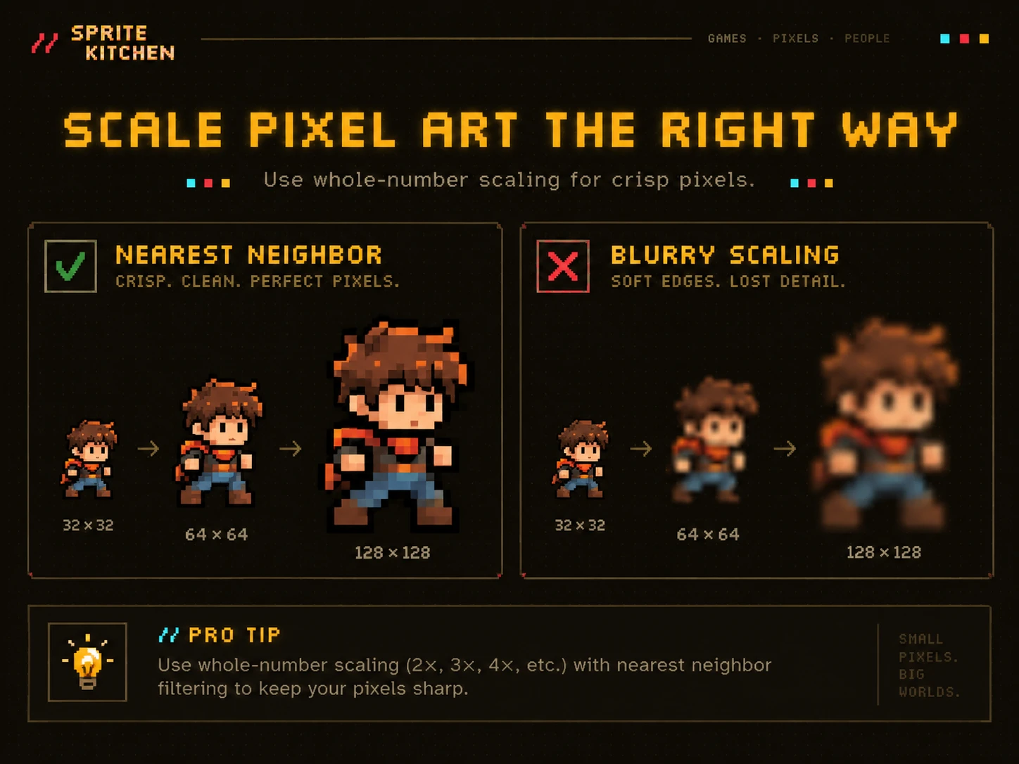 A sprite scaled to 64 and 128 pixels with nearest neighbour, next to the same sprite scaled with smoothing.